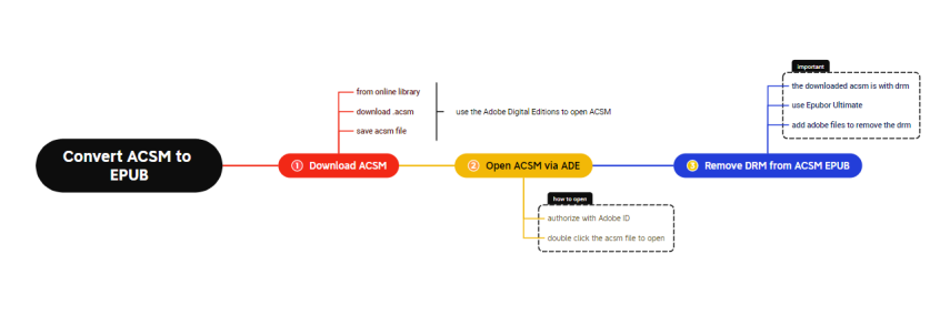 Effortless Guide to Convert ACSM to EPUB and Remove DRM